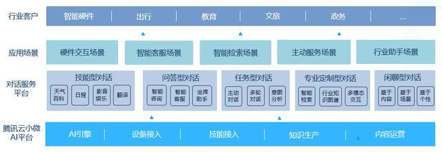 腾讯云小微NLP技术斩获世界顶级大赛多项冠军，AI助手加速落地教育咨询服务